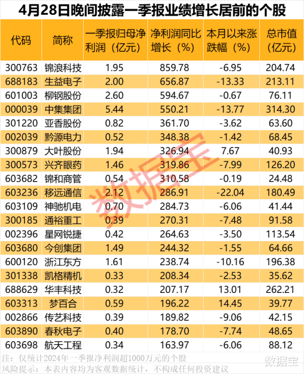 炒股配资配资 业绩暴增股出炉, 4股一季报增超5倍! 国家能源局发声, 大功率充电迎利好