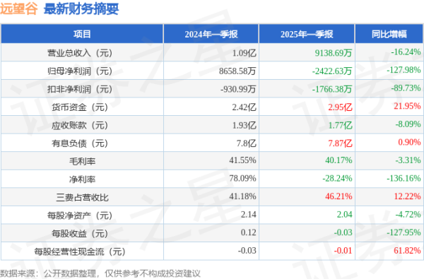 配资交易网 远望谷(002161)2025年一季报简析: 净利润减127.98%, 公司应收账款体量较大